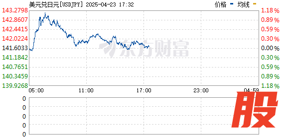 盛鹏配资 美元兑瑞郎上涨1%至0.8272 美元兑日元上涨1.1%至143.18
