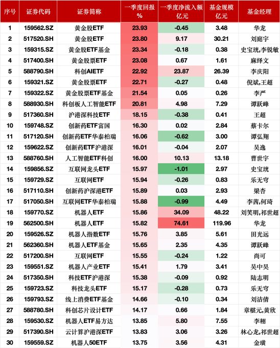 卓信宝 一季度股票型ETF业绩盘点：黄金主题ETF大涨超23%，能源ETF跌幅10%居前，机器人ETF获74亿资金青睐