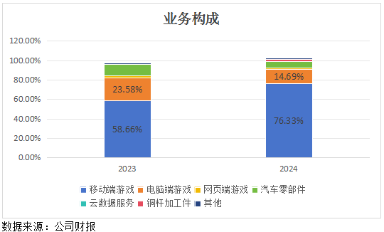 蚂蚁配资 季度利润再翻倍，世纪华通“AI+IDC”全面赋能游戏主业未来可期