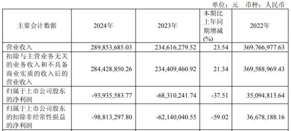 擒牛宝 *ST立航连亏2年半 2022上市募3.79亿华西证券保荐