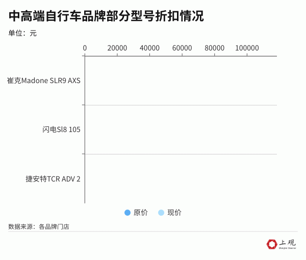 财米网 【上观智库】中高端自行车价格“大跳水”！“骑行”这股风是歇了吗？