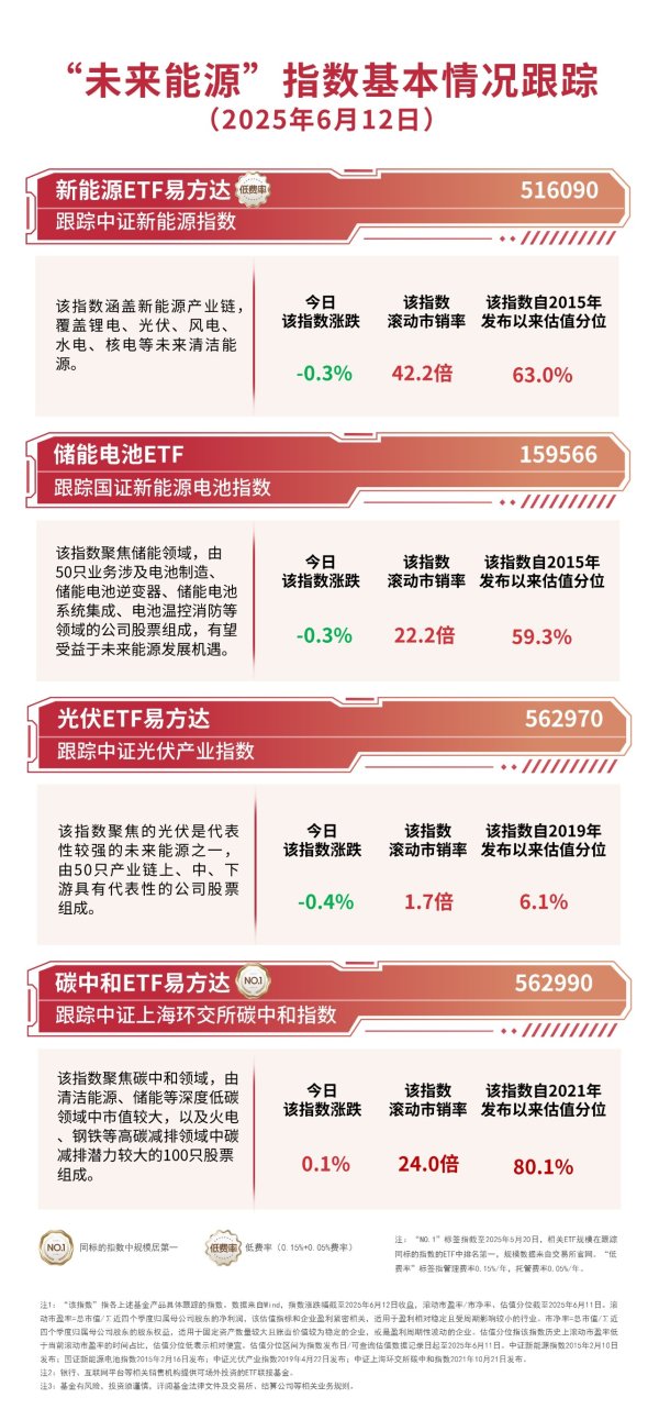 股融贷 “未来能源”指数全天震荡，关注新能源ETF易方达（516090）、储能电池ETF（159566）等产品投资机会